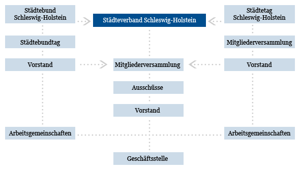 Aufbau des Städteverbandes Schleswig - Holstein